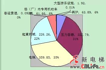 电梯设备事故占特种设备事故总数的33.57%(图1)