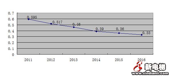 截止2016年底全国共有在用电梯数量达493.69万台(图3) 截止2016年底全国共有在用电梯数量达493.69万台(图3)