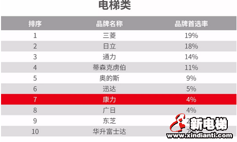 康力电梯连续6年入围中国房地产500强十大首选电梯供应商(图1) 康力电梯连续6年入围中国房地产500强十大首选电梯供应商(图1)