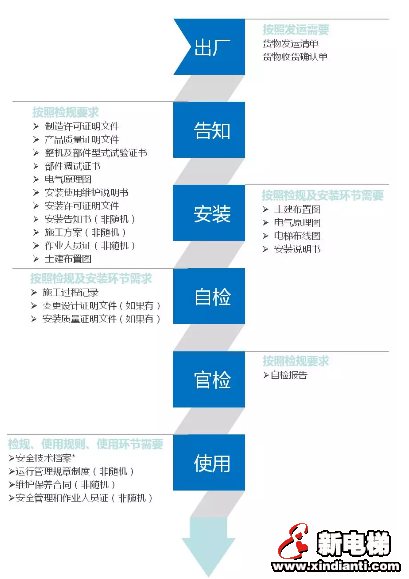 新电梯从出厂到交付使用各阶段会使用到哪些(随机)文件呢?(图1) 新电梯从出厂到交付使用各阶段会使用到哪些(随机)文件呢?(图1)
