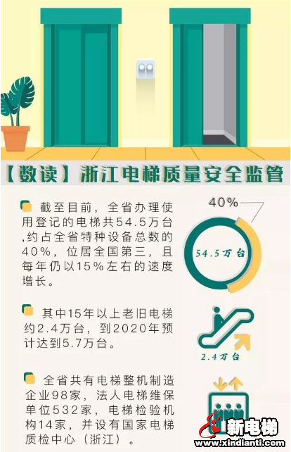 你每天坐电梯吗?浙江新出台的这份文件一定要看!(图1) 你每天坐电梯吗?浙江新出台的这份文件一定要看!(图1)