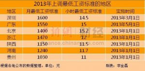 今年7省市提高最低工资标准 深圳1600元领跑(图)