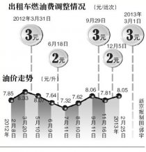 北京市出租车燃油费今起涨至3元/运次