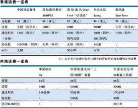 中移动相同套餐香港比内地多1250分钟 价差离谱