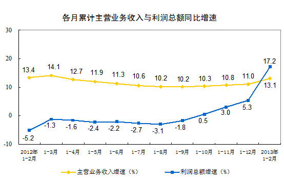 前2月规模以上工业企业利润同比增17.2%(图1) 前2月规模以上工业企业利润同比增17.2%(图1)