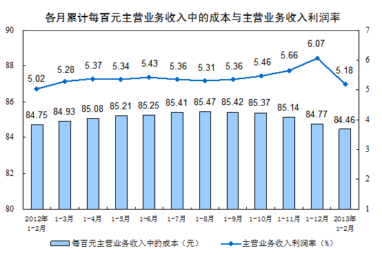 前2月规模以上工业企业利润同比增17.2%(图2) 前2月规模以上工业企业利润同比增17.2%(图2)
