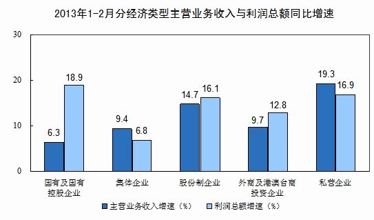 前2月规模以上工业企业利润同比增17.2%(图3) 前2月规模以上工业企业利润同比增17.2%(图3)