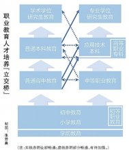教育部规划职业教育体系：职业院校学生可考研