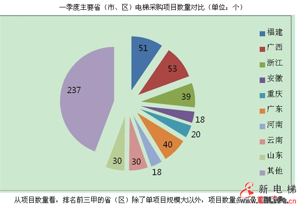 一季度福建、广东、浙江电梯采购成热点，占40%(图1)