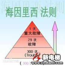 海因里希法则 值得电梯人领悟的安全法则