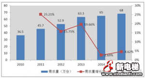 年度中国电梯行业发展总结
