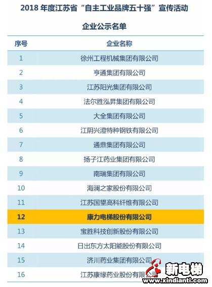 康力电梯再度荣膺江苏省“自主工业品牌五十强”(图1) 康力电梯再度荣膺江苏省“自主工业品牌五十强”(图1)