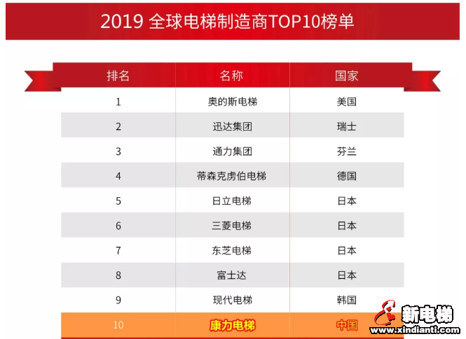 康力电梯实力跻身“2019全球电梯制造商10强”(图3) 康力电梯实力跻身“2019全球电梯制造商10强”(图3)