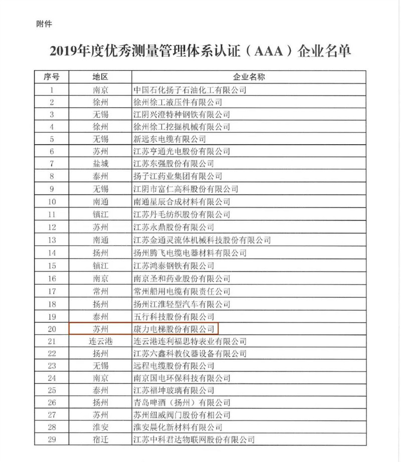 康力电梯被评为“江苏省2019年度优秀测量管理体系认证(AAA)企业”(图2) 康力电梯被评为“江苏省2019年度优秀测量管理体系认证(AAA)企业”(图2)