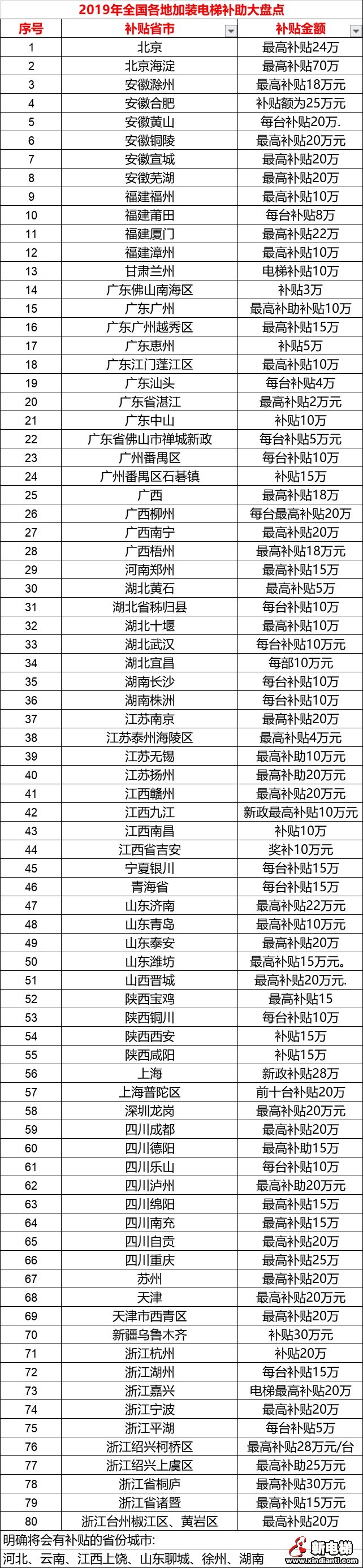 收藏:2019年全国各地加装电梯补贴政策盘点(图1) 收藏:2019年全国各地加装电梯补贴政策盘点(图1)