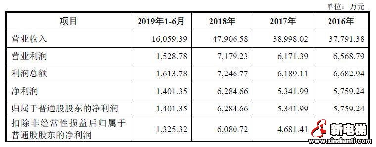 通用电梯更新IPO招股书 募集资金将用于电梯智能制造等项目(图1) 通用电梯更新IPO招股书 募集资金将用于电梯智能制造等项目(图1)
