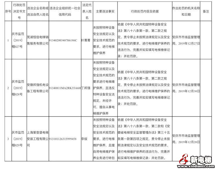 安徽省安庆市市场监管局行政处罚三起违法违规电梯维保案件(图1) 安徽省安庆市市场监管局行政处罚三起违法违规电梯维保案件(图1)
