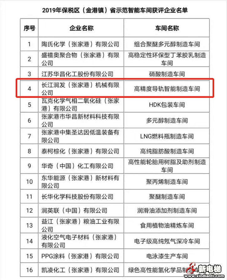 江苏省示范智能车间名单公布，长江润发上榜(图2)