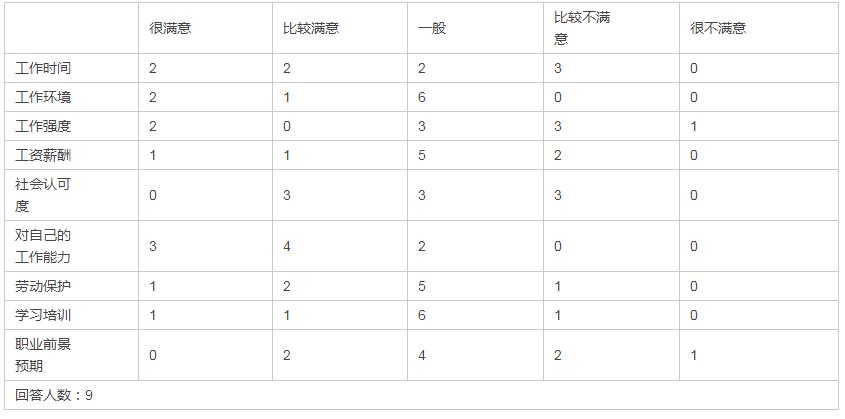 电梯安装维保现状满意度调查结果出乎你所料!(图2) 电梯安装维保现状满意度调查结果出乎你所料!(图2)
