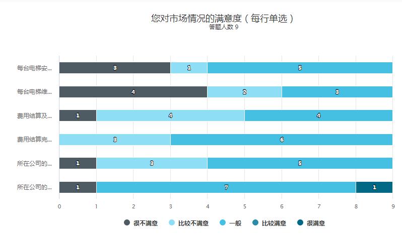 电梯安装维保现状满意度调查结果出乎你所料!(图3) 电梯安装维保现状满意度调查结果出乎你所料!(图3)