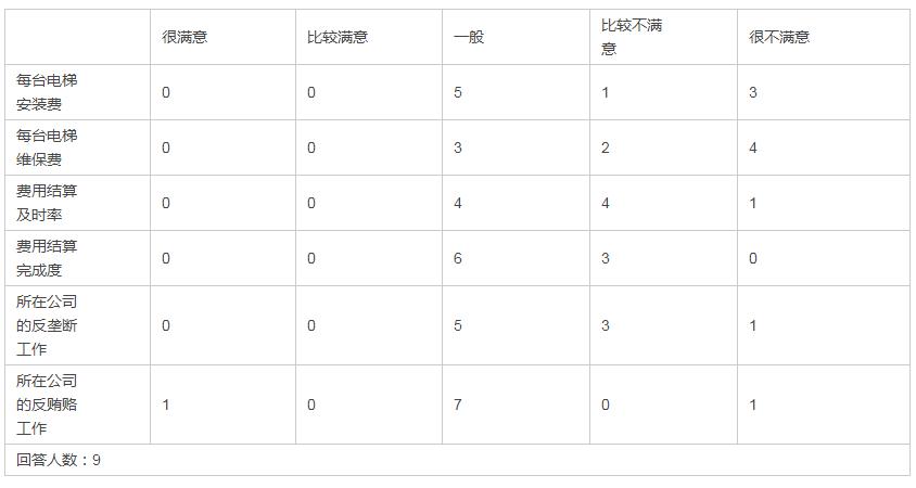 电梯安装维保现状满意度调查结果出乎你所料!(图4) 电梯安装维保现状满意度调查结果出乎你所料!(图4)