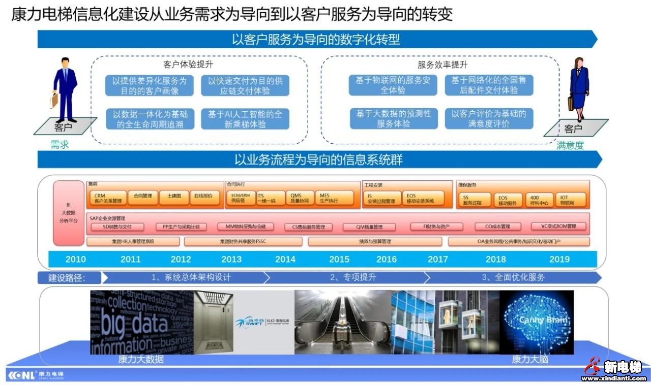 E路相伴,“数字康力”10年记(图3) E路相伴,“数字康力”10年记(图3)