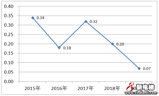 上海市市场监管局发布2019年度本市特种设备安全状况报告(全文,电梯零事故)(图3) 上海市市场监管局发布2019年度本市特种设备安全状况报告(全文,电梯零事故)(图3)