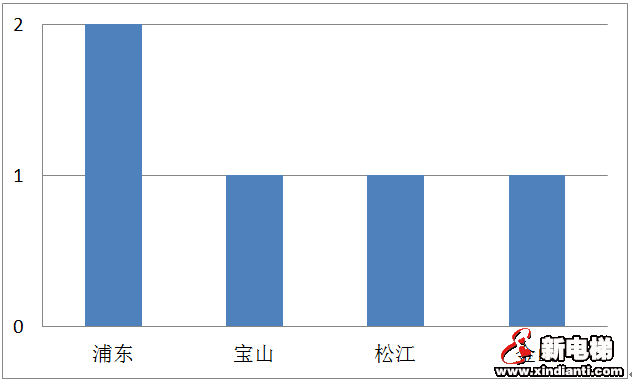 上海市市场监管局发布2019年度本市特种设备安全状况报告(全文,电梯零事故)(图6) 上海市市场监管局发布2019年度本市特种设备安全状况报告(全文,电梯零事故)(图6)