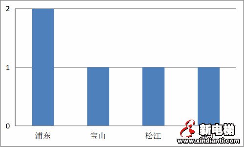 2019年上海市特种设备安全状况报告出炉(图6) 2019年上海市特种设备安全状况报告出炉(图6)