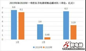 受疫情影响，2020年一季度全国电梯采购额约9.77亿