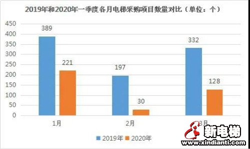 受疫情影响,2020年一季度全国电梯采购额约9.77亿(图2) 受疫情影响,2020年一季度全国电梯采购额约9.77亿(图2)