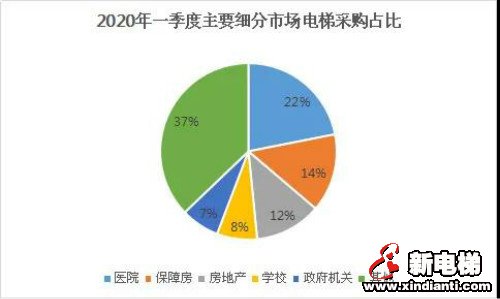 受疫情影响,2020年一季度全国电梯采购额约9.77亿(图3) 受疫情影响,2020年一季度全国电梯采购额约9.77亿(图3)