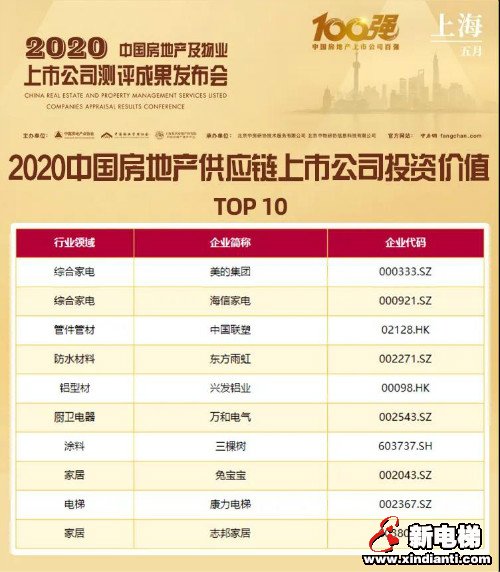 喜报!康力电梯荣获2020中国房地产供应链上市公司投资价值10强(图3) 喜报!康力电梯荣获2020中国房地产供应链上市公司投资价值10强(图3)