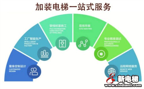 森赫电梯为内蒙古赤峰市松州园小区40台加装电梯量身定制系统解决方案(图3) 森赫电梯为内蒙古赤峰市松州园小区40台加装电梯量身定制系统解决方案(图3)