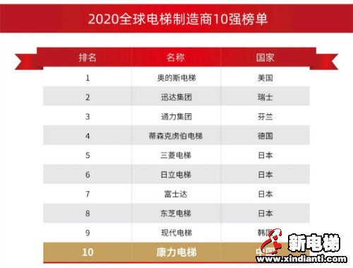 康力电梯董事长王友林在8月18日“2020全球电梯产业峰会”主旨演讲全文(图3) 康力电梯董事长王友林在8月18日“2020全球电梯产业峰会”主旨演讲全文(图3)