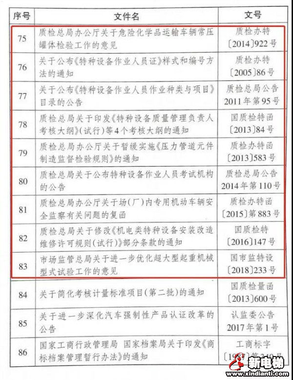 总局一口气废止86个规范性文件,涉及特种设备11个!(图4) 总局一口气废止86个规范性文件,涉及特种设备11个!(图4)