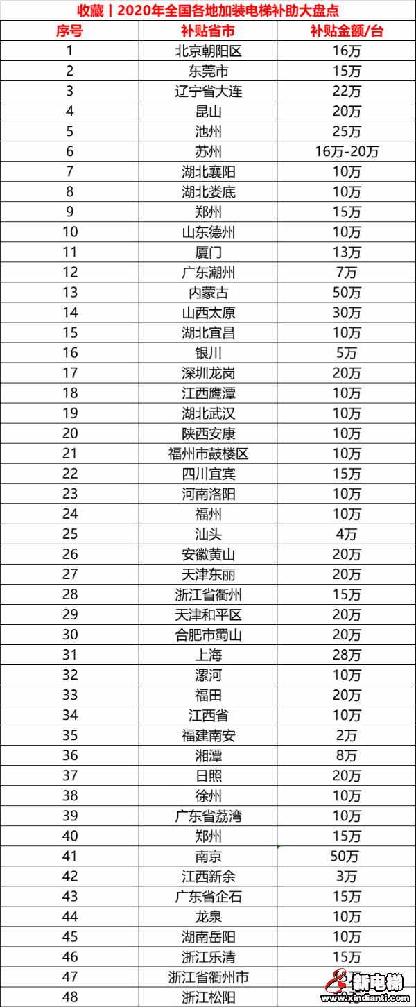 收藏丨2020年全国各地加装电梯补助大盘点(图1) 收藏丨2020年全国各地加装电梯补助大盘点(图1)