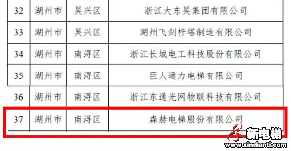 森赫电梯入选2020年省级制造业与互联网融合发展试点示范企业(图2) 森赫电梯入选2020年省级制造业与互联网融合发展试点示范企业(图2)