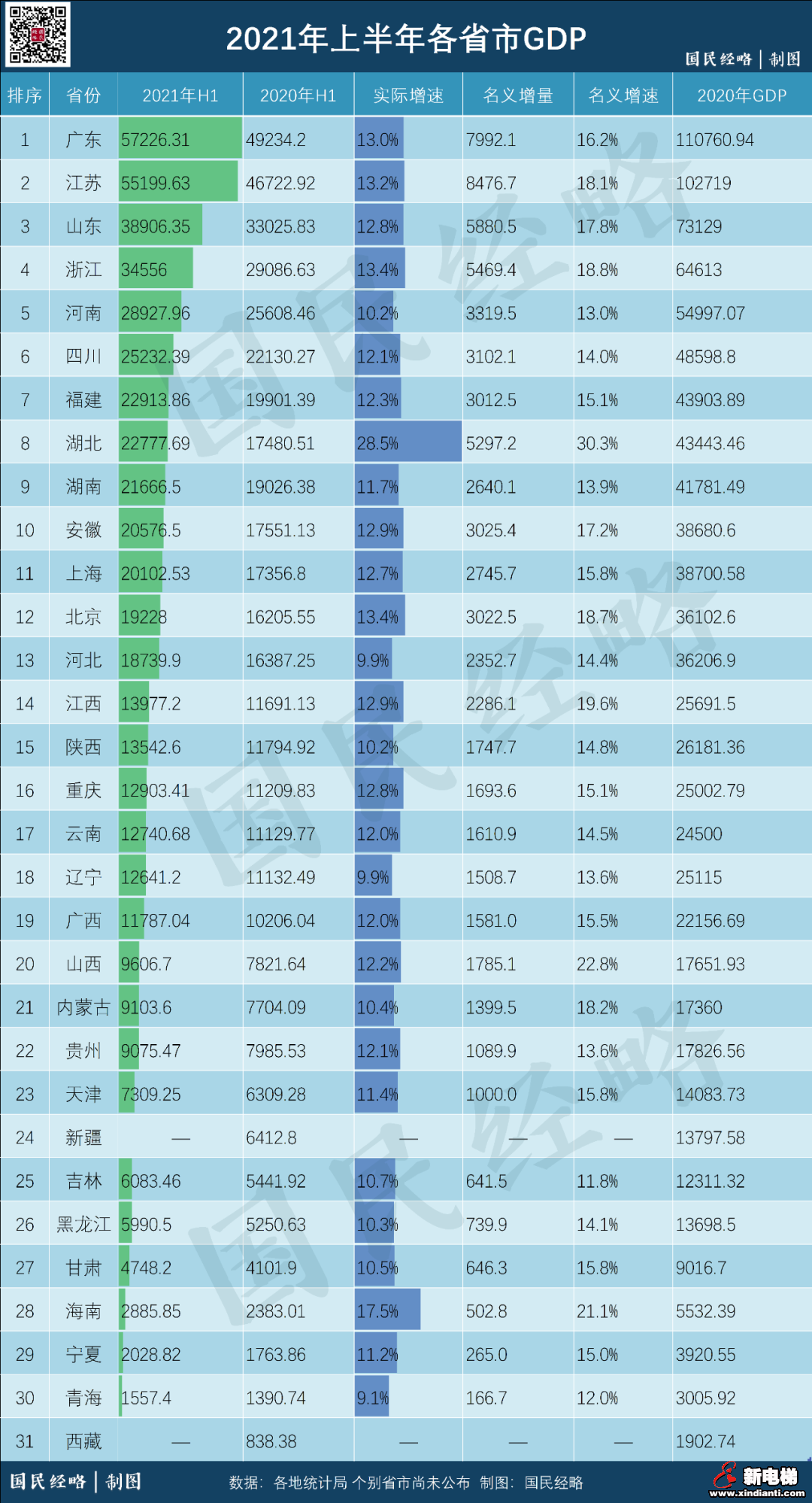 2021上半年各省市GDP排行榜出炉,快看你老家掉队了没!(图1) 图片