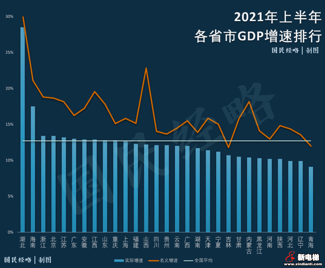 2021上半年各省市GDP排行榜出炉,快看你老家掉队了没!(图2) 图片