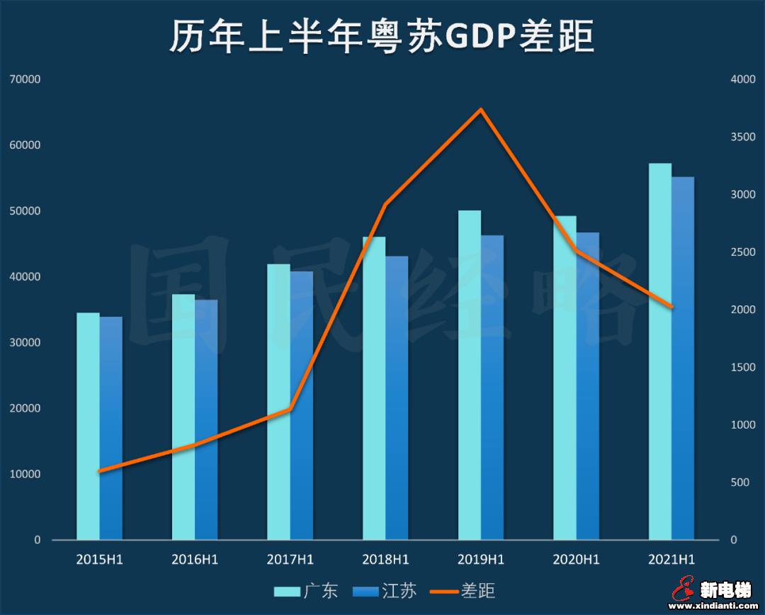 2021上半年各省市GDP排行榜出炉,快看你老家掉队了没!(图3) 图片