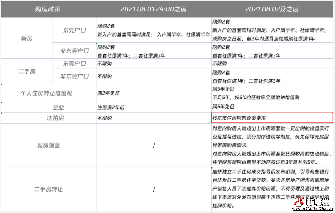 东莞新政48小时:有人“税费一夜涨了25万”、法拍房也限购逼退投资客…(图6) 图片