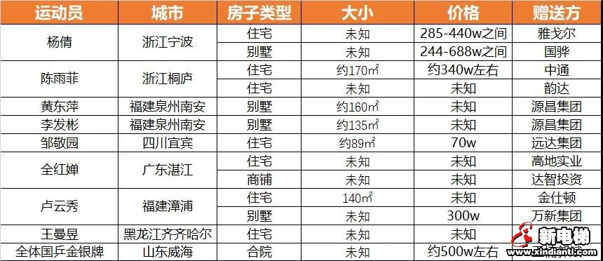 奥运会闭幕,这届开发商一共送了几套房(图2) 图片