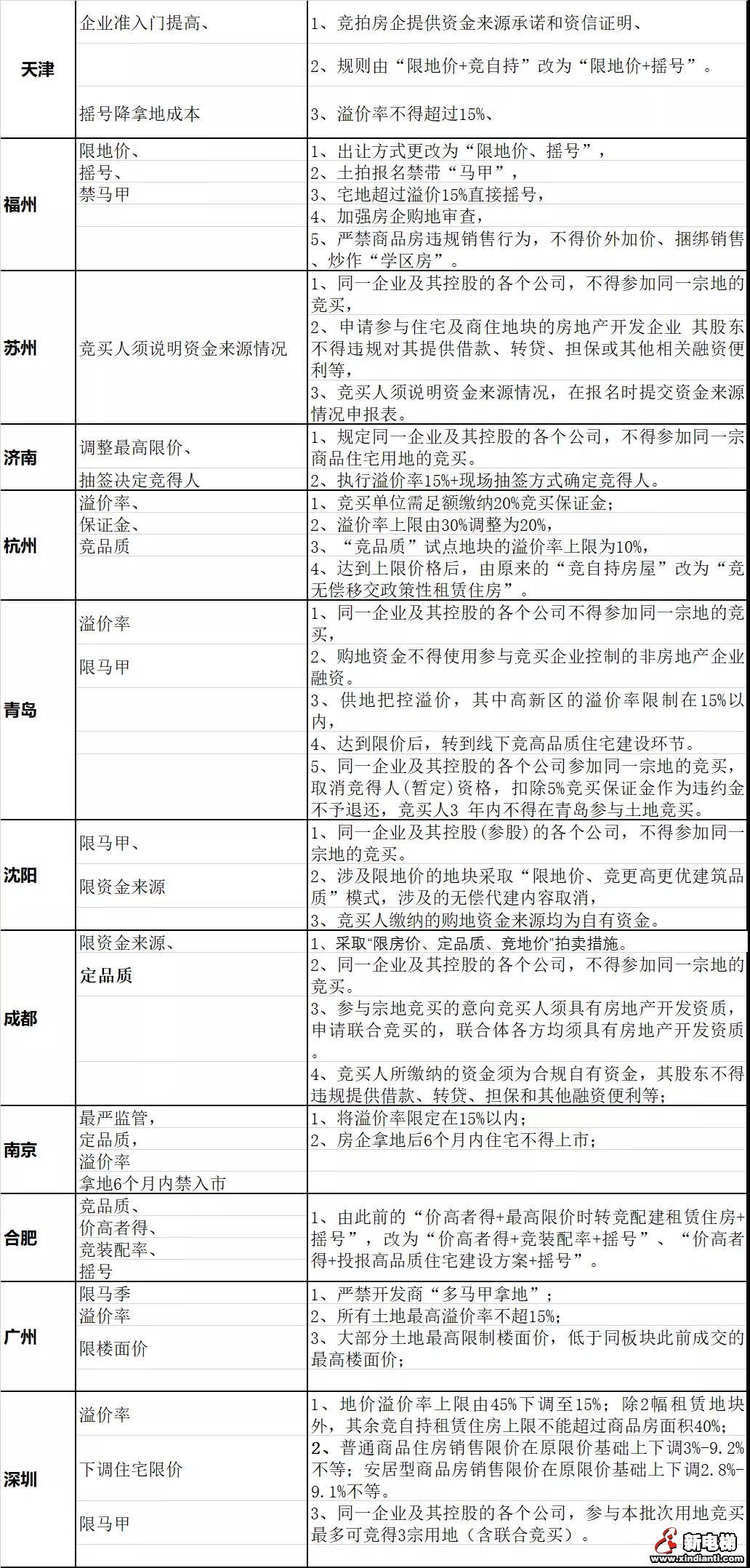 形势翻天!地价降了,房价上涨的逻辑不在了?(图1) 图片