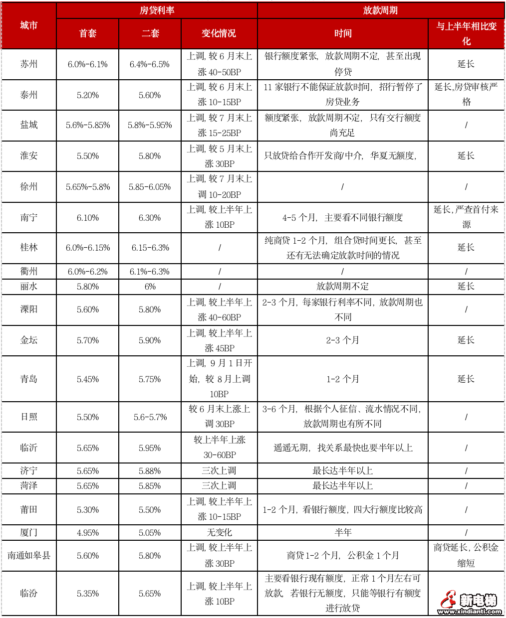 重点城市热度“高开低走”,楼市真的降温了吗?(图6) 重点城市热度“高开低走”,楼市真的降温了吗?(图6)