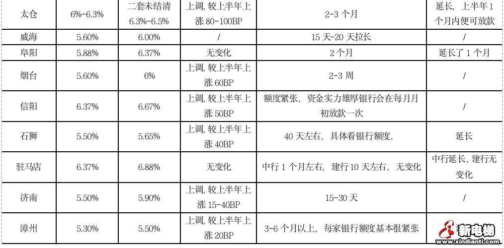 重点城市热度“高开低走”,楼市真的降温了吗?(图7) 重点城市热度“高开低走”,楼市真的降温了吗?(图7)