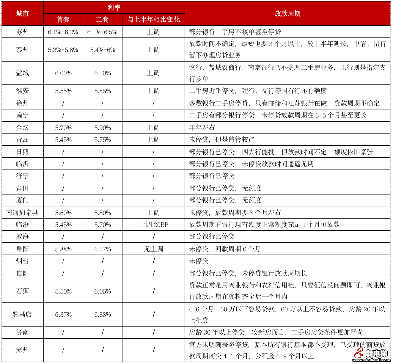 重点城市热度“高开低走”,楼市真的降温了吗?(图9) 重点城市热度“高开低走”,楼市真的降温了吗?(图9)
