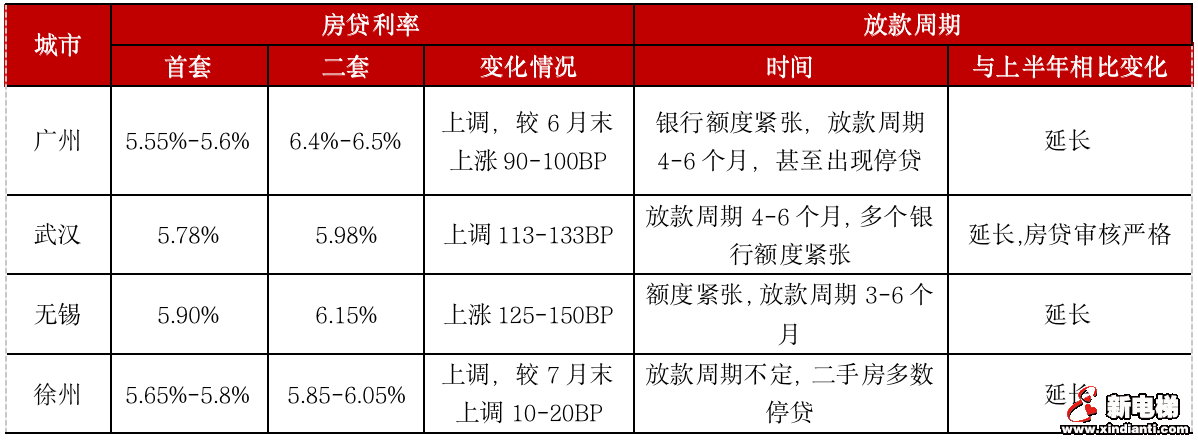 重点城市热度“高开低走”,楼市真的降温了吗?(图10) 重点城市热度“高开低走”,楼市真的降温了吗?(图10)