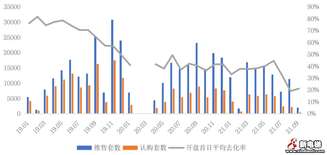 重点城市热度“高开低走”,楼市真的降温了吗?(图13) 重点城市热度“高开低走”,楼市真的降温了吗?(图13)