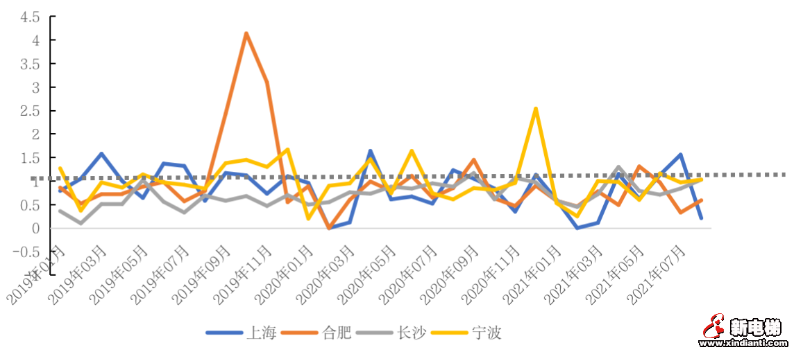 重点城市热度“高开低走”,楼市真的降温了吗?(图16) 重点城市热度“高开低走”,楼市真的降温了吗?(图16)